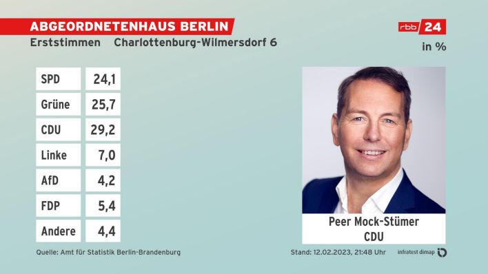 Grafik: Erststimmen, Absolute Zahlen - Endergebnis Charlottenburg-Wilmersdorf 6