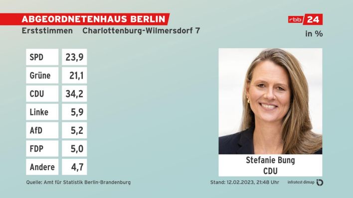 Grafik: Erststimmen, Absolute Zahlen - Endergebnis Charlottenburg-Wilmersdorf 7