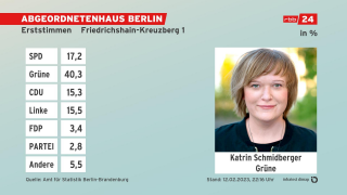 Grafik: Erststimmen, Absolute Zahlen - Endergebnis Friedrichshain-Kreuzberg 1