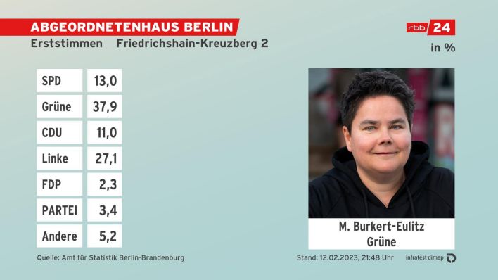 Grafik: Erststimmen, Absolute Zahlen - Endergebnis Friedrichshain-Kreuzberg 3