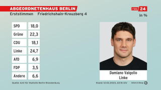 Grafik: Erststimmen, Absolute Zahlen - Endergebnis Friedrichshain-Kreuzberg 4
