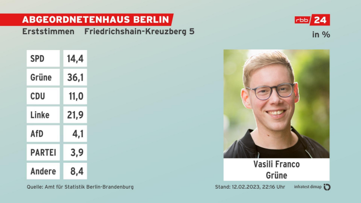 Grafik: Erststimmen, Absolute Zahlen - Endergebnis Friedrichshain-Kreuzberg 5