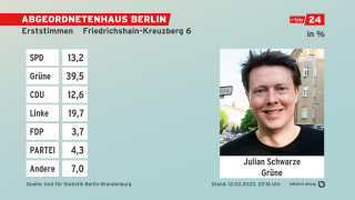 Grafik: Erststimmen, Absolute Zahlen - Endergebnis Friedrichshain-Kreuzberg 6
