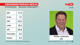 Grafik: Erststimmen, Absolute Zahlen - Endergebnis Marzahn-Hellersdorf 1