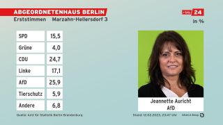 Grafik: Erststimmen, Absolute Zahlen - Endergebnis Marzahn-Hellersdorf 3