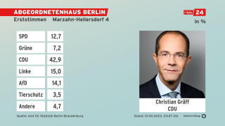 Grafik: Erststimmen, Absolute Zahlen - Endergebnis Marzahn-Hellersdorf 4