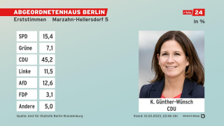 Grafik: Erststimmen, Absolute Zahlen - Endergebnis Marzahn-Hellersdorf 5