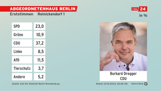 Grafik: Erststimmen, Absolute Zahlen - Endergebnis Reinickendorf 1