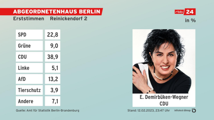 Grafik: Erststimmen, Absolute Zahlen - Endergebnis Reinickendorf 2