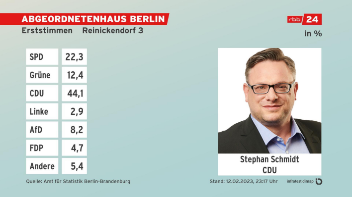 Grafik: Erststimmen, Absolute Zahlen - Endergebnis Reinickendorf 3