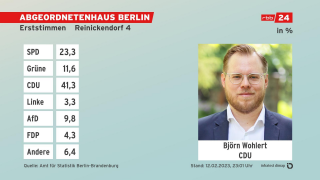 Grafik: Erststimmen, Absolute Zahlen - Endergebnis Reinickendorf 4