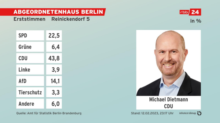 Grafik: Erststimmen, Absolute Zahlen - Endergebnis Reinickendorf 5