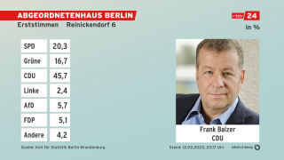 Grafik: Erststimmen, Absolute Zahlen - Endergebnis Reinickendorf 6