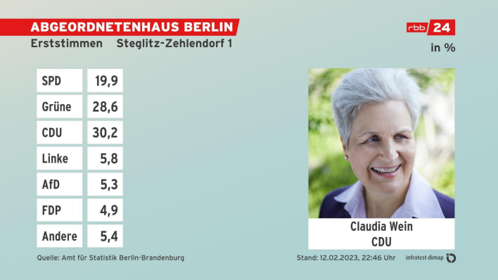 Grafik: Erststimmen, Absolute Zahlen - Endergebnis Steglitz-Zehlendorf 1