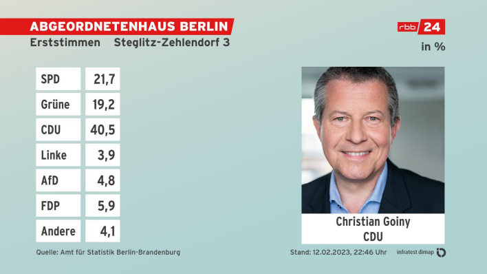 Grafik: Erststimmen, Absolute Zahlen - Endergebnis Steglitz-Zehlendorf 2