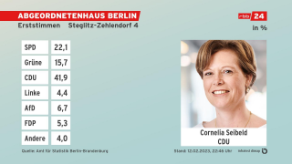 Grafik: Erststimmen, Absolute Zahlen - Endergebnis Steglitz-Zehlendorf 4