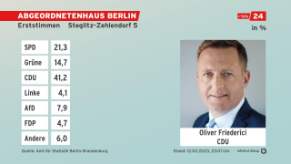 Grafik: Erststimmen, Absolute Zahlen - Endergebnis Steglitz-Zehlendorf 5