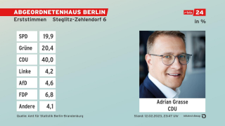 Erststimmen Absolute Zahlen Endergebnis Steglitz-Zehlendorf 6