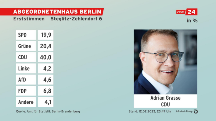 Erststimmen Absolute Zahlen Endergebnis Steglitz-Zehlendorf 6