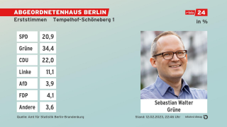 Grafik: Erststimmen, Absolute Zahlen - Endergebnis Tempelhof-Schöneberg 1