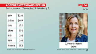 Grafik: Erststimmen, Absolute Zahlen - Endergebnis Tempelhof-Schöneberg 2