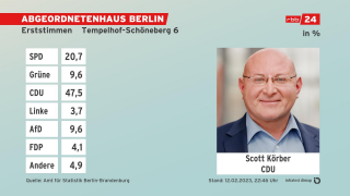 Grafik: Erststimmen, Absolute Zahlen - Endergebnis Tempelhof-Schöneberg 6