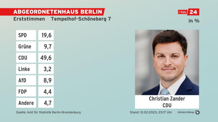 Grafik: Erststimmen, Absolute Zahlen - Endergebnis Tempelhof-Schöneberg 7