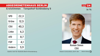 Grafik: Erststimmen, Absolute Zahlen - Endergebnis Tempelhof-Schöneberg 5