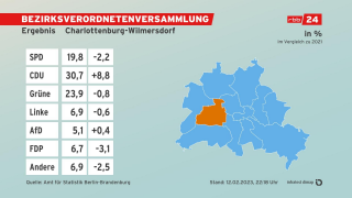 BVV Ergebnis Charlottenburg-Wilmersdorf