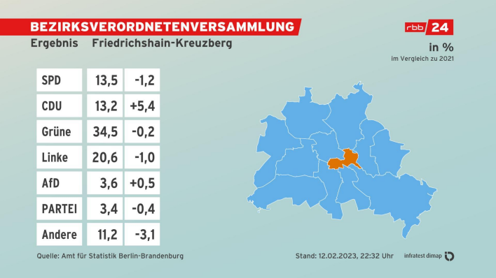 BVV-Wahlen Friedrichshain-Kreuzberg Zweitstimmen Endergebnis
