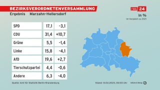 BVV-Wahl 2023 Marzahn-Hellersdorf