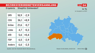 BVV-Wahl Ergebnis 2023 Steglitz-Zehlendorf
