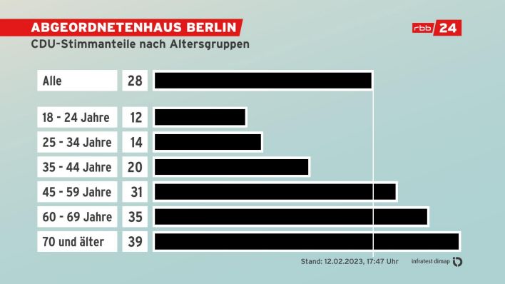 CDU gewinnt Wahl zum Abgeordnetenhaus - Stimmanteile nach Altersgruppen (Quelle: rbb)