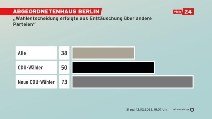 CDU gewinnt Wahl zum Abgeordnetenhaus - Wahlentscheidung erfolgte aus Enttäuschung (Quelle: rbb)