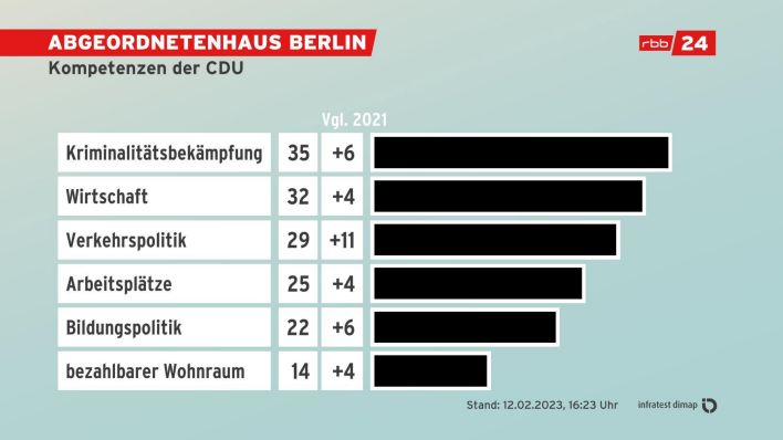 CDU gewinnt Wahl zum Abgeordnetenhaus - Kompetenzen der CDU (Quelle: rbb)