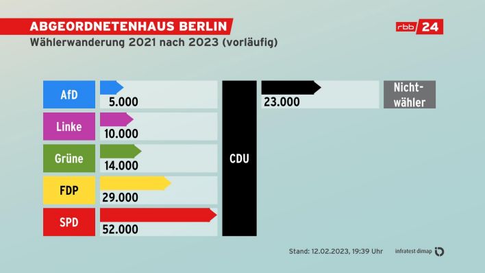 Abgeordnetenhaus Berlin: Wählerwanderung 2021 nach 2023 (vorläufig)