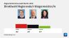 Umfragen Abgeordnetenhauswahl 2023: Das wichtigste im Überblick (Quelle: infratest dimap)
