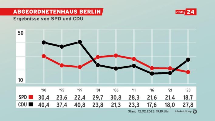Abgeordnetenhaus Berlin: Ergebnisse von SPD und CDU (Quelle: rbb)
