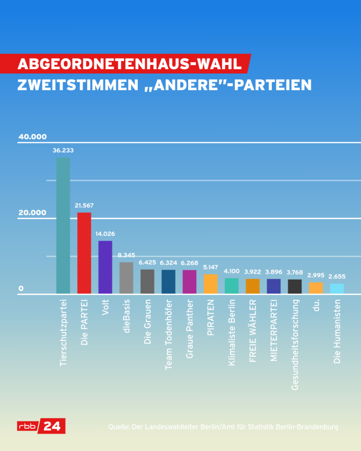 Eine Aufschlüsselung der "Andere"-Parteien in der Berliner Wahlwiederholung (Bild: rbb24)