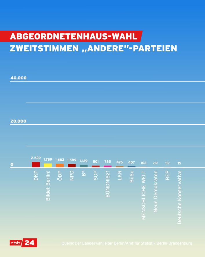Eine Aufschlüsselung der "Andere"-Parteien in der Berliner Wahlwiederholung (Bild: rbb24)