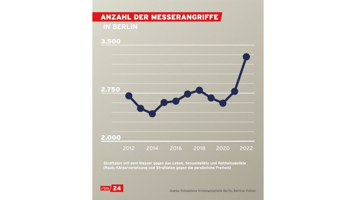 Grafik: Anzahl der Messerangriffe in Berlin, 2012-2022. (Quelle: rbb)