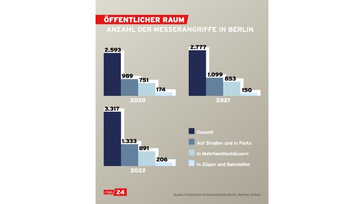 Grafik: Messerangriffe in Berlin im öffentlichen Raum im Vergleich. (Quelle: rbb)