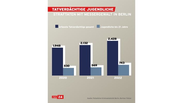 Grafik: Tatverdächtige Jugendliche - Straftaten mit Messergewalt in Berlin. (Quelle: rbb)