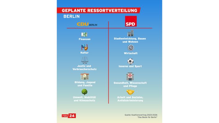 Grafik: Geplante Ressortverteilund Berlin - CDU / SPD. (Quelle: rbb)