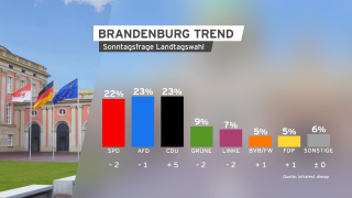 Brandenburg Trend Sonntagsfrage Landtagswahl, 26.04.2023. (Quelle: rbb/Infratest dimap)