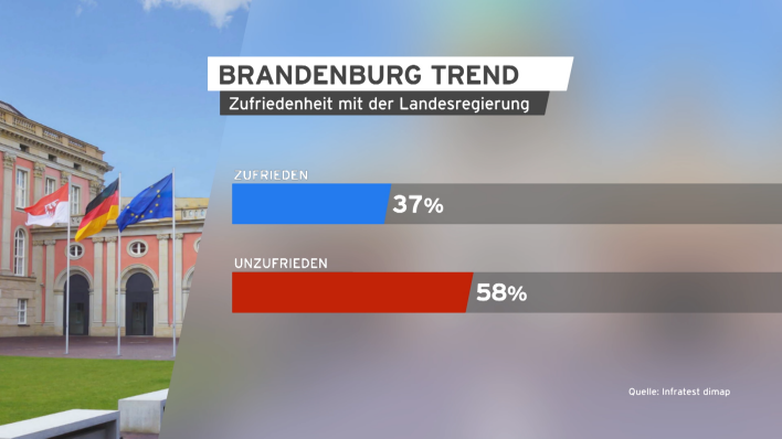 Brandenburg Trend Zufriedenheit Landesregierung 26.04.2023. (Quelle: rbb/Infratest dimap)