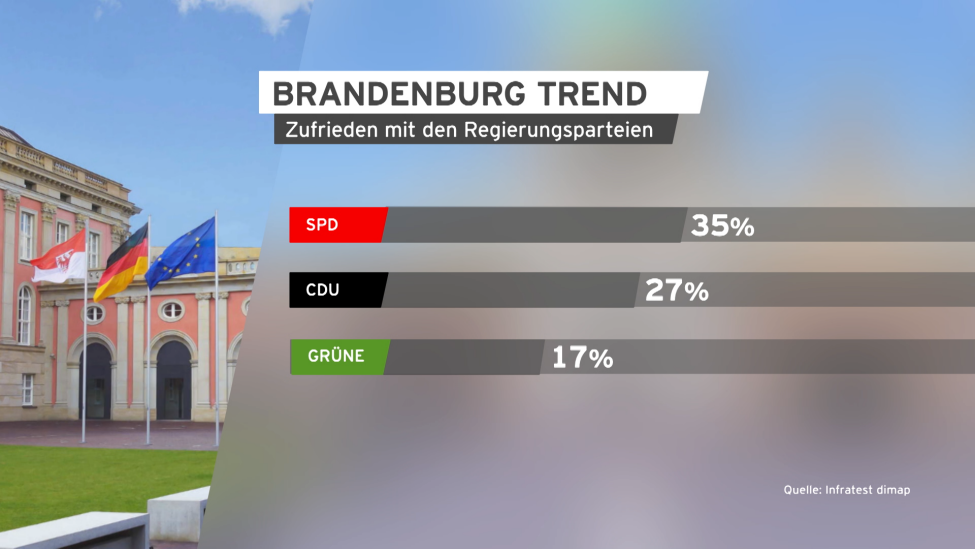 Brandenburg Trend Zufriedenheit Regierungsparteien 26.04.2023. (Quelle: rbb/Infratest dimap)
