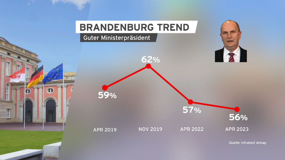 Brandenburg Trend Guter Ministerpräsident 26.04.2023. (Quelle: rbb/Infratest dimap)
