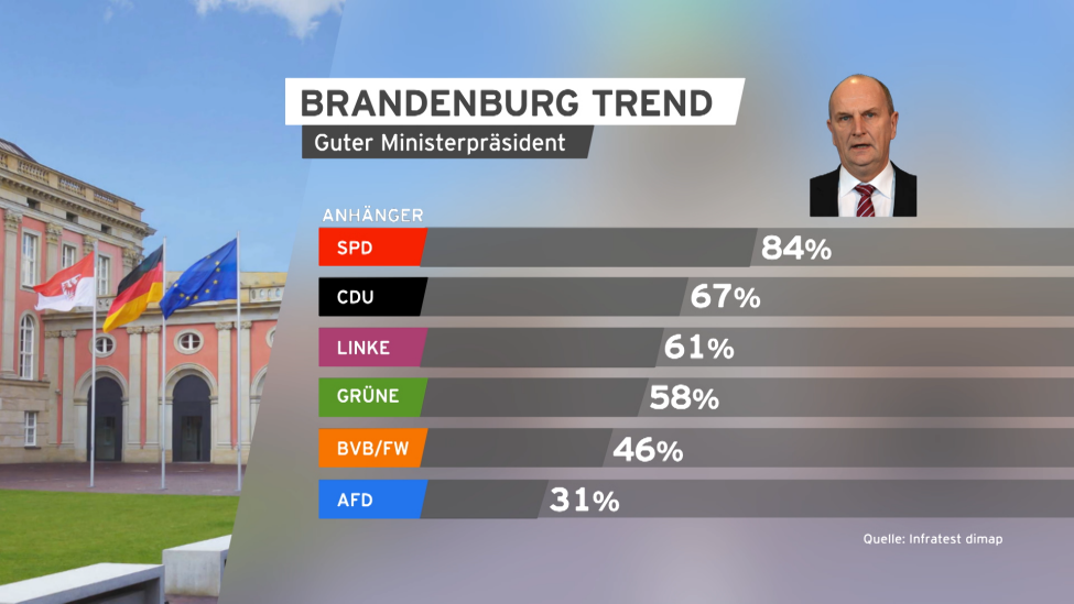 Brandenburg Trend Guter Ministerpräsident 26.04.2023. (Quelle: rbb/Infratest dimap)