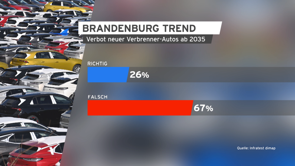 Brandenburg Trend Energiewende Auto 26.04.2023. (Quelle: rbb/Infratest dimap)